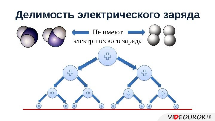 Делимость электрического заряда Не имеют электрического заряда    