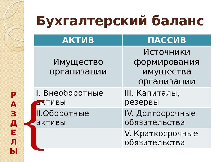 Бухгалтерский баланс АКТИВ ПАССИВ Имущество организации Источники формирования имущества организации I. Внеоборотные активы III.