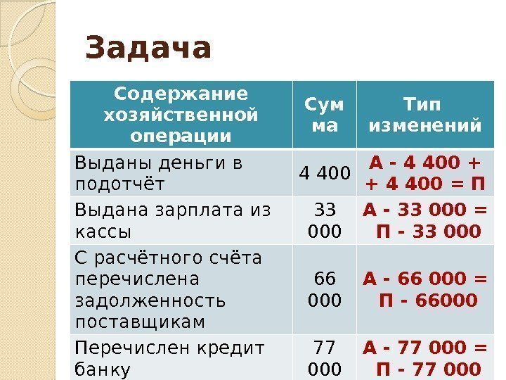 Задача Содержание хозяйственной операции Сум ма Тип  изменений Выданы деньги в подотчёт 4