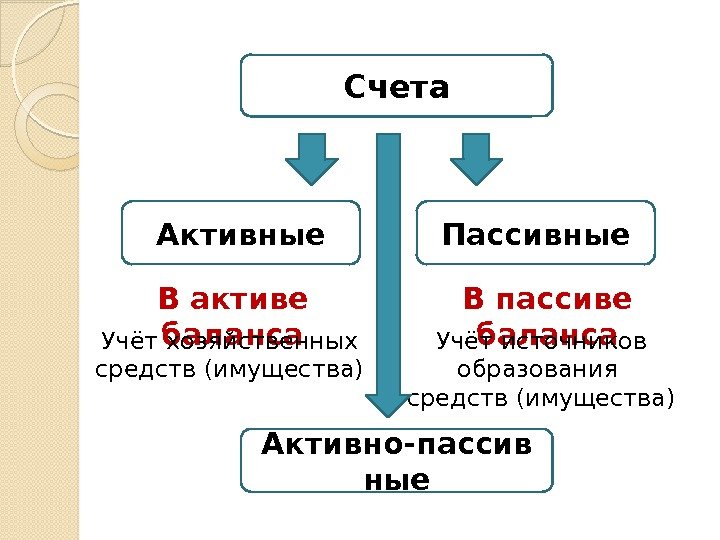 Счета Активные Пассивные В активе баланса В пассиве баланса Учёт хозяйственных средств (имущества) Учёт