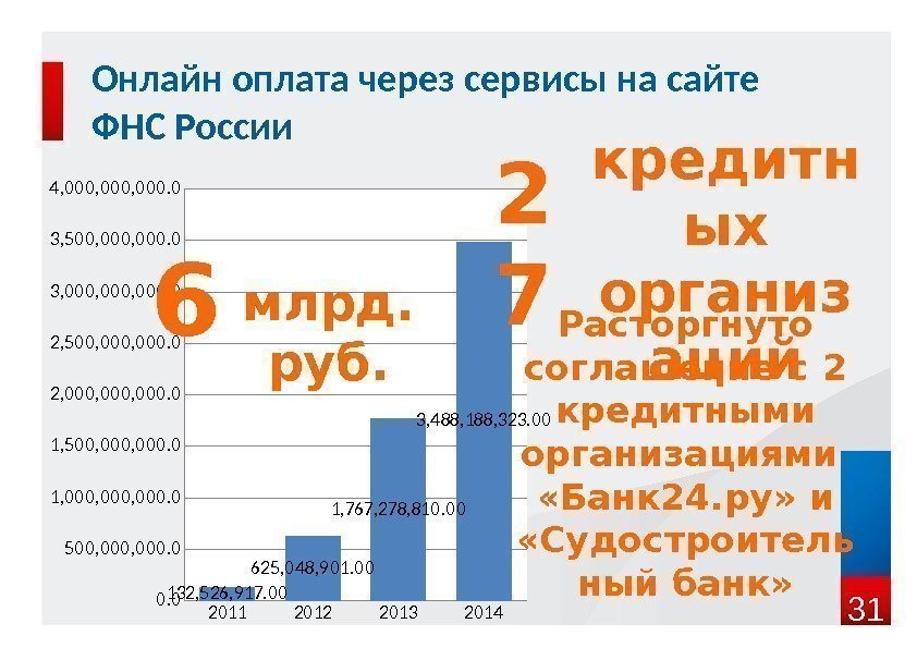 Онлайн оплата через сервисы на сайте ФНС России 2011201220132014 0. 0 500, 000. 0