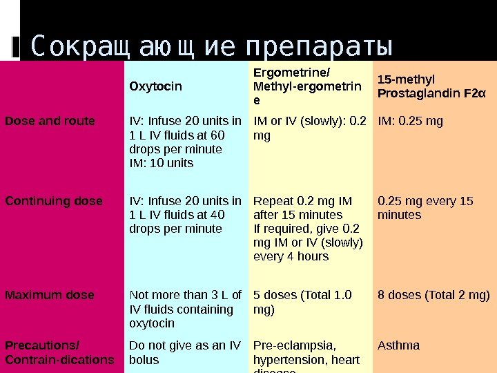 С окращ аю щ ие препараты  Oxytocin Ergometrine/ Methyl-ergometrin e 15 -methyl Prostaglandin