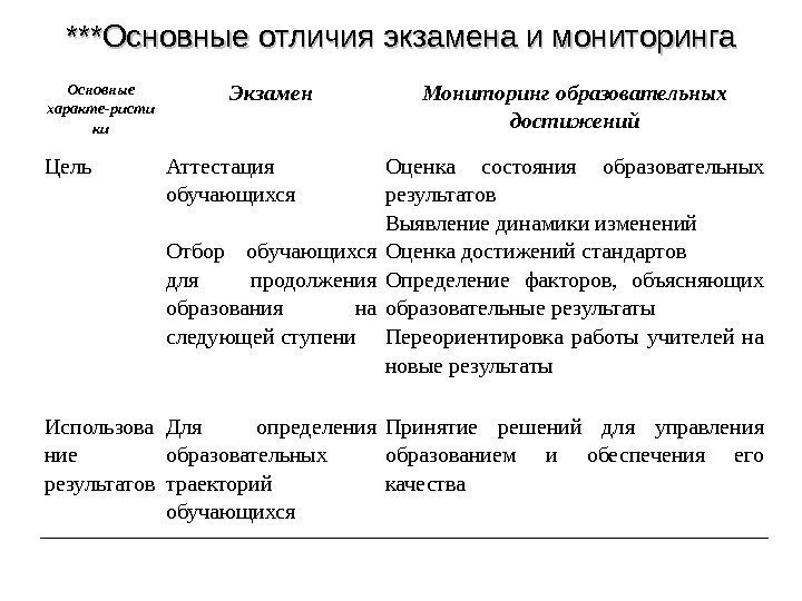 ***Основные отличия экзамена и мониторинга Основные характе-ристи ки Экзамен Мониторинг образовательных достижений Цель Аттестация