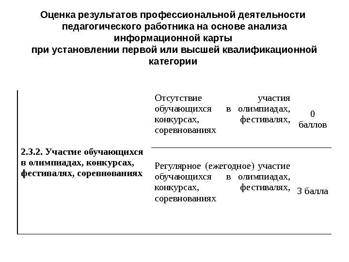 Оценка результатов профессиональной деятельности педагогического работника на основе анализа информационной карты при установлении первой