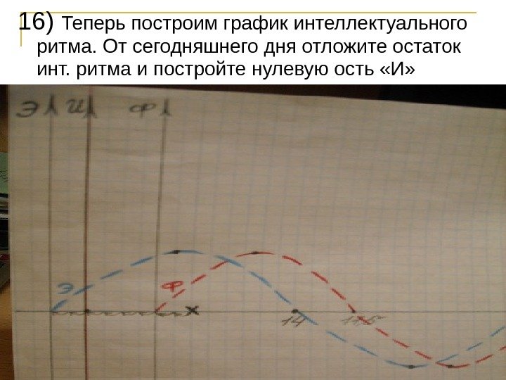 16) Теперь построим график интеллектуального ритма. От сегодняшнего дня отложите остаток инт. ритма и