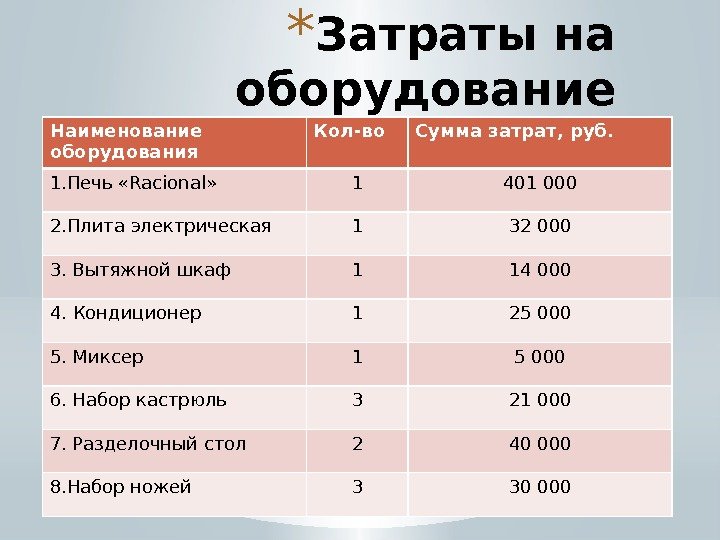 * Затраты на оборудование Наименование оборудования Кол-во Сумма затрат, руб. 1. Печь «Racional» 1