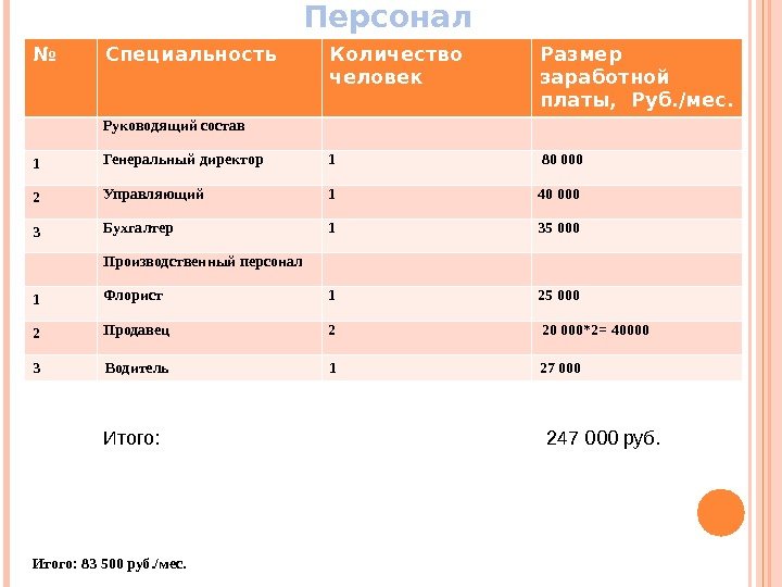 Персонал Итого: 83 500 руб. /мес. Итого:      247 000