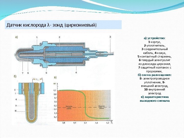 Датчик кислорода λ- зонд (циркониевый) а) устройство :  1 -корпус,  2 -уплотнитель,