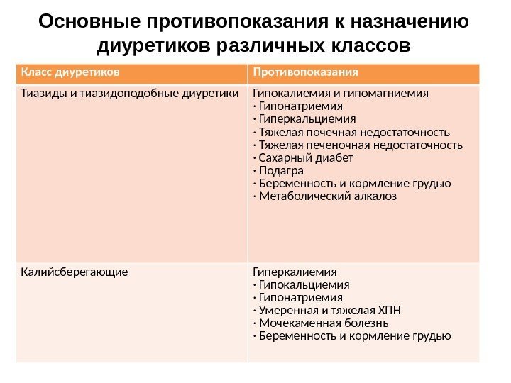 Основные противопоказания к назначению диуретиков различных классов Класс диуретиков Противопоказания Тиазиды и тиазидоподобные диуретики