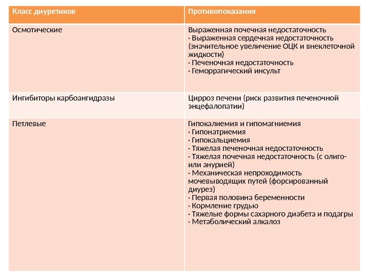 Класс диуретиков Противопоказания Осмотические Выраженная почечная недостаточность · Выраженная сердечная недостаточность (значительное увеличение ОЦК