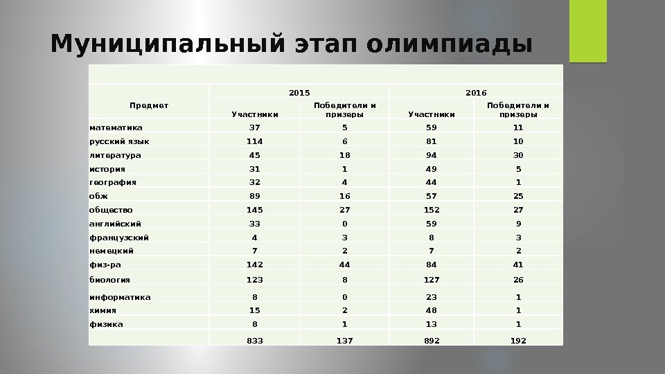 Муниципальный этап олимпиады Предмет 2015 2016 Участники Победители и призеры математика 37 5 59