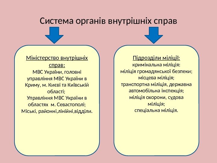 Система органів внутрішніх справ Міністерство внутрішніх справ: МВС України, головні управління МВС України в