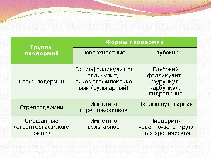 Классификация наиболее часто встречающихся форм пиодермии.  Группы пиодермий Формы пиодермии Поверхностные Глубокие Стафилодермии