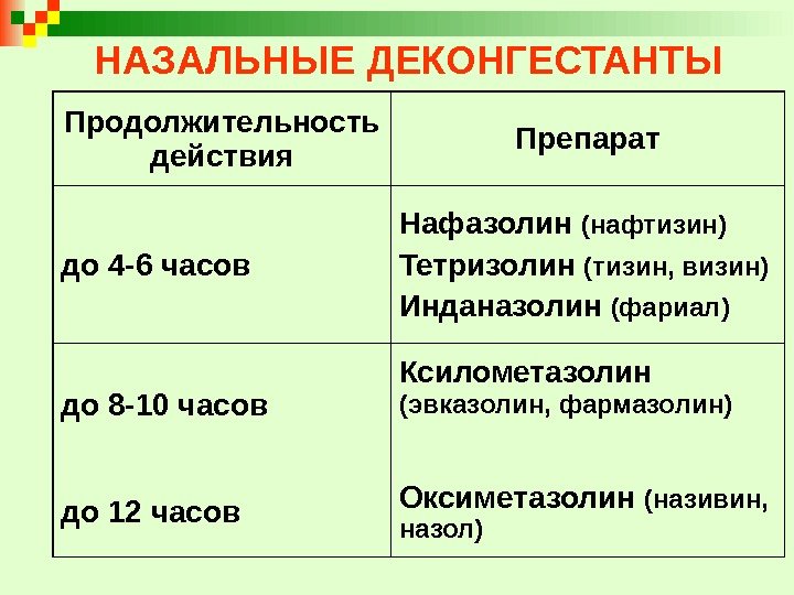 НАЗАЛЬНЫЕ ДЕКОНГЕСТАНТЫ Продолжительность действия Препарат до 4 -6 часов Нафазолин (нафтизин) Тетризолин (тизин, визин)