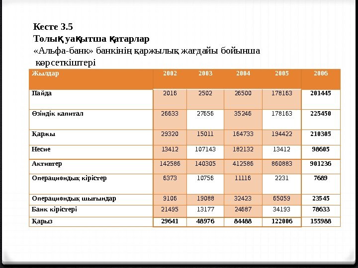 Жылдар 2002 2003 2004 2005 2006 Пайда 2016 2502 26500 178163 201445 зіндік капиталӨ