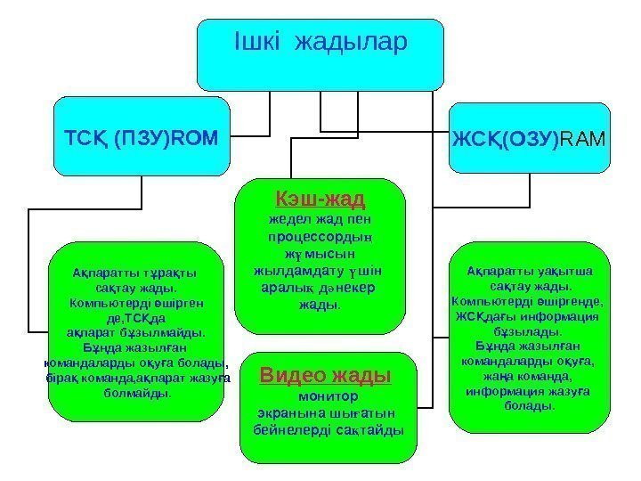 Ішкі жадылар ТС (ПЗУ)Қ ROM ЖС (ОЗУ)Қ RAM Видео жады  монитор экранына шы