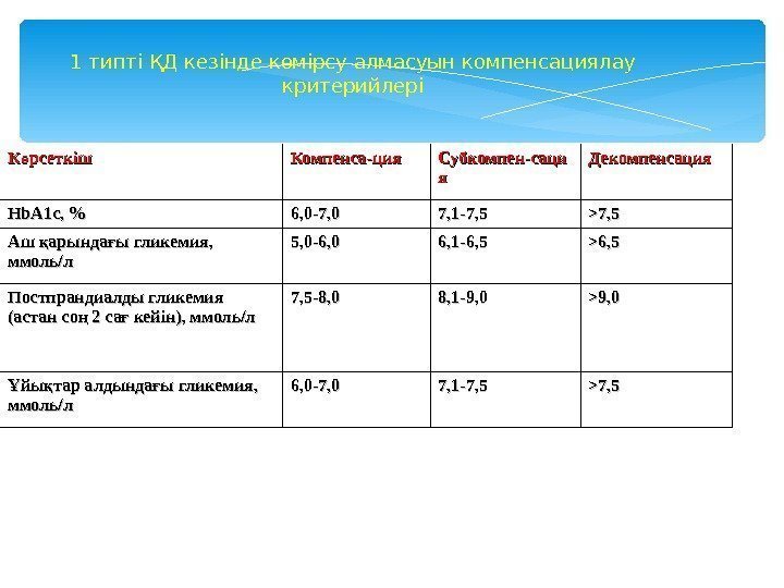 1 типті ҚД  кезінде көмірсу алмасуын компенсациялау критерийлері К рсеткішө Компенса-ция Субкомпен-саци яя