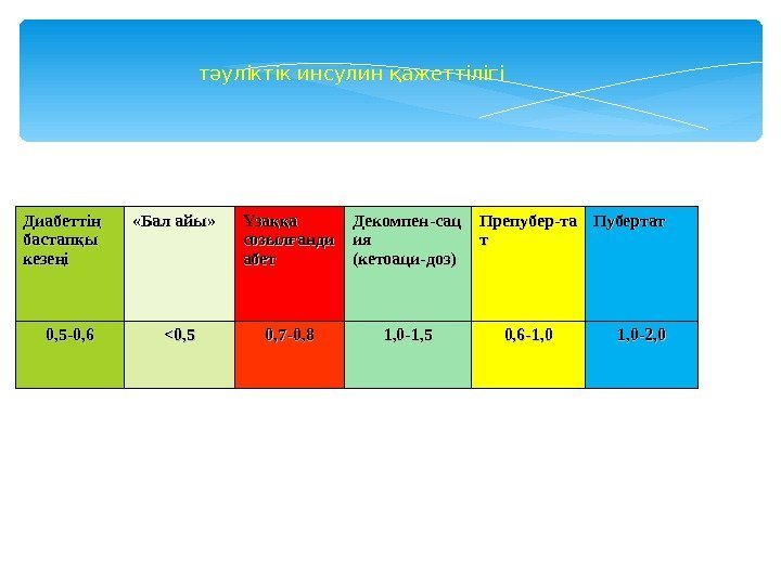 тәуліктік инсулин қажеттілігі Диабетті ң бастап ы қ кезе і ңкезе ің «Бал айы»