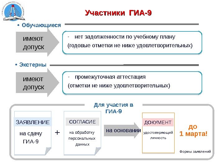 Участники ГИА-9 (ОГЭ) 12  Обучающиеся  Экстерны имеют допуск - нет задолженности по