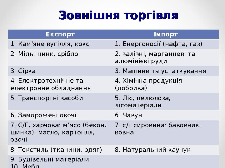 Зовнішня торгівля Експорт Імпорт 1. Кам'яне вугілля, кокс 1. Енергоносії (нафта, газ) 2. Мідь,