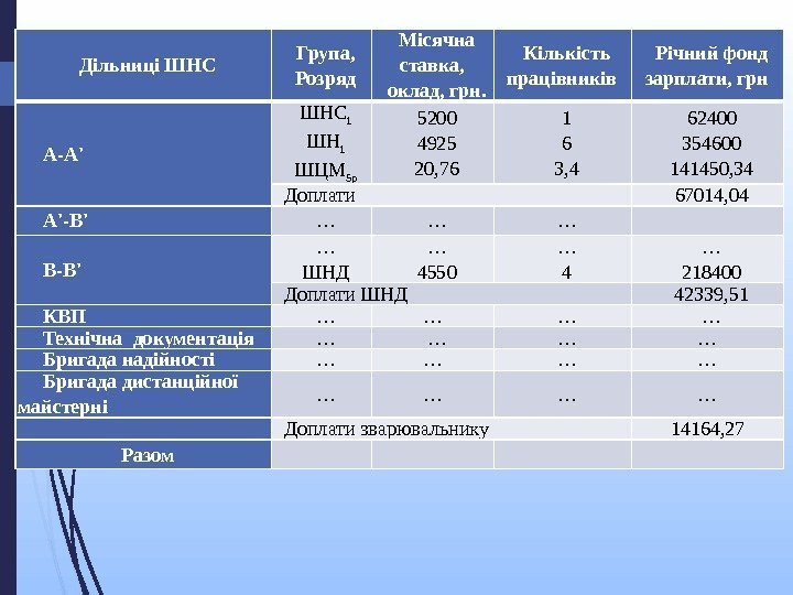 Дільниці ШНС Група, Розряд Місячна ставка, оклад, грн. Кількість працівників Річний фонд зарплати, грн