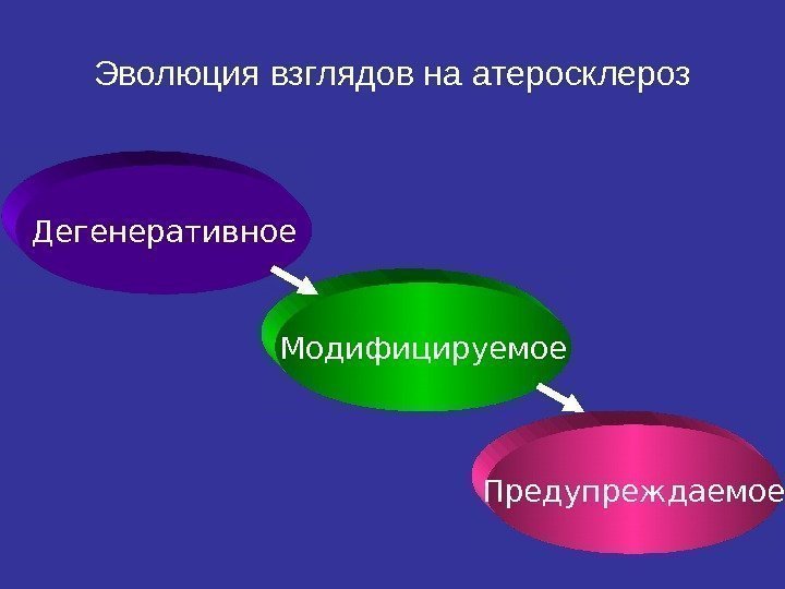 Эволюция взглядов на атеросклероз Дегенеративное Модифицируемое Предупреждаемое 