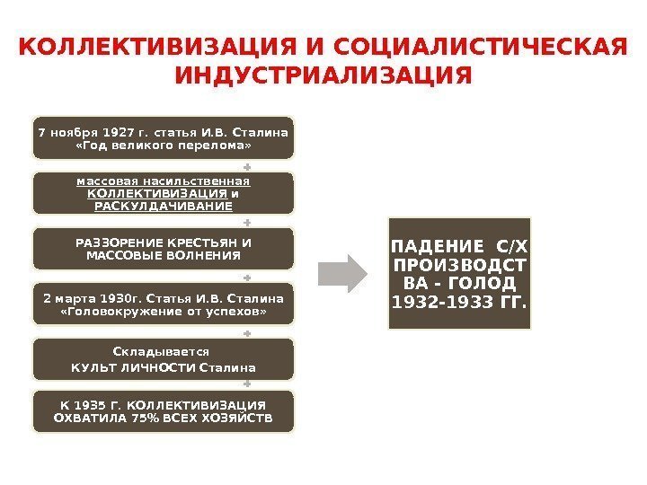 7 ноября 1927 г. статья И. В. Сталина  «Год великого перелома» массовая насильственная