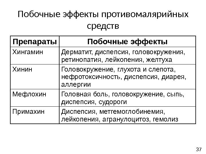 Побочные эффекты противомалярийных средств Препараты Побочные эффекты Хингамин Дерматит, диспепсия, головокружения,  ретинопатия, лейкопения,