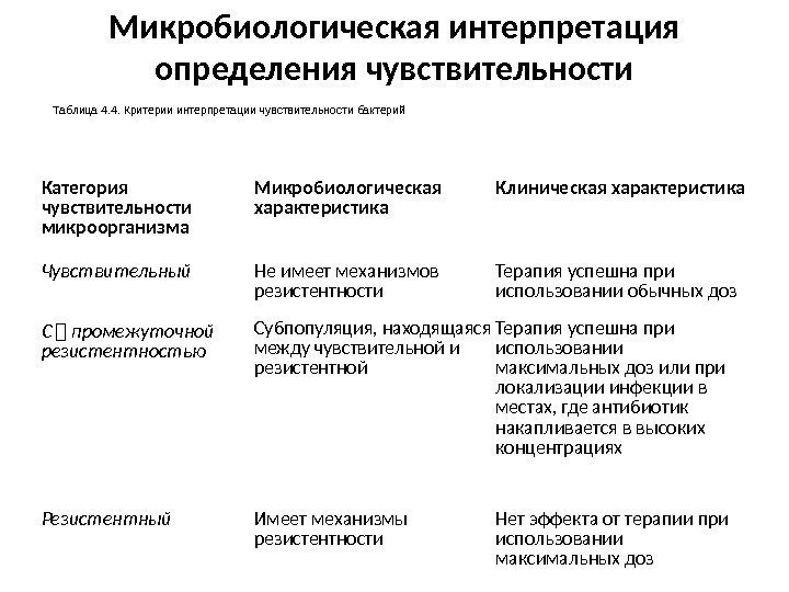 Микробиологическая интерпретация определения чувствительности Категория чувствительности микроорганизма Микробиологическая характеристика Клиническая характеристика Чувствительный Не имеет