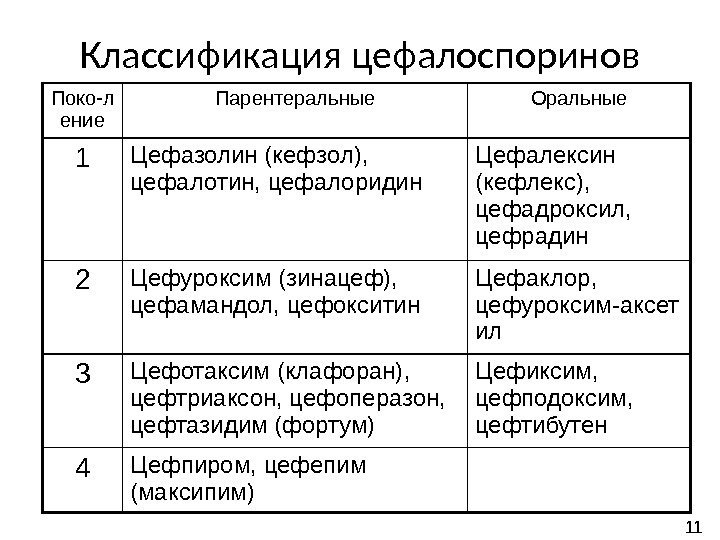 Классификация цефалоспоринов Поко-л ение Парентеральные Оральные 1 Цефазолин (кефзол),  цефалотин, цефалоридин Цефалексин (кефлекс),