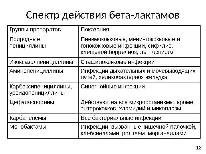 Спектр действия бета-лактамов Группы препаратов Показания Природные пенициллины Пневмококковые, менингококковые и гонококковые инфекции, сифилис,