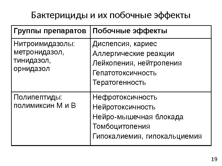 Бактерициды и их побочные эффекты Группы препаратов Побочные эффекты Нитроимидазолы:  метронидазол,  тинидазол,