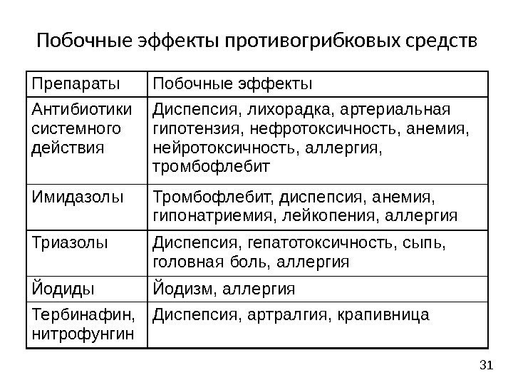 Побочные эффекты противогрибковых средств Препараты Побочные эффекты Антибиотики системного действия Диспепсия, лихорадка, артериальная гипотензия,