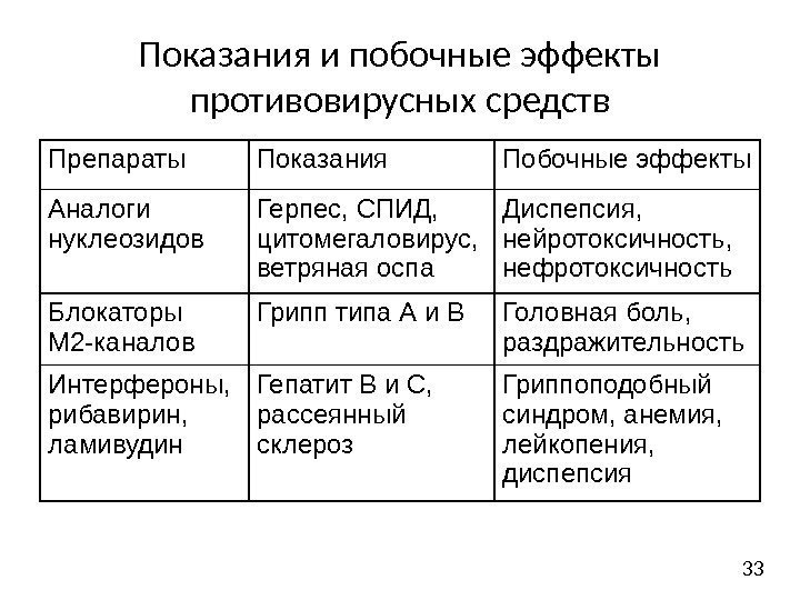 Показания и побочные эффекты противовирусных средств Препараты Показания Побочные эффекты Аналоги нуклеозидов Герпес, СПИД,