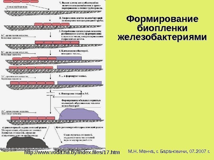 http: //www. voda. na. by/index. files/17. htm М. Н. Менча, г. Барановичи, 07. 2007