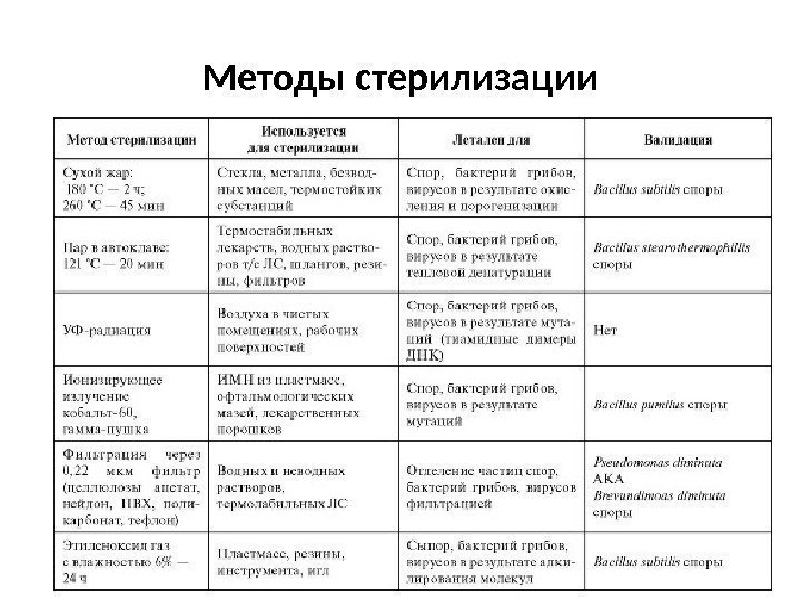 Методы стерилизации 