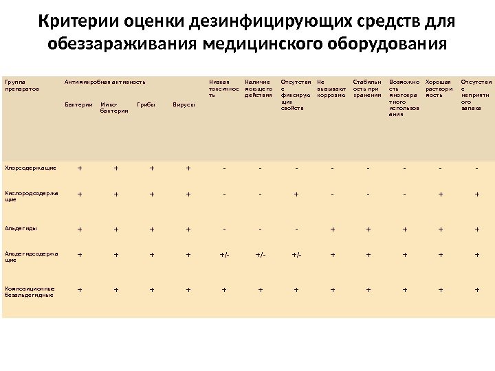 Критерии оценки дезинфицирующих средств для обеззараживания медицинского оборудования Группа препаратов Антимикробная активность Низкая токсичнос