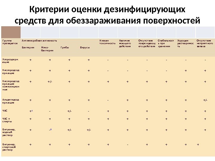 Критерии оценки дезинфицирующих средств для обеззараживания поверхностей Группа препаратов Антимикробная активность Низкая токсичность Наличие