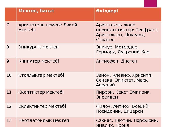 Мектеп, бағыт Өкілдері 7 Аристотель немесе Ликей мектебі Аристотель және перипатетиктер: Теофраст,  Аристоксен,