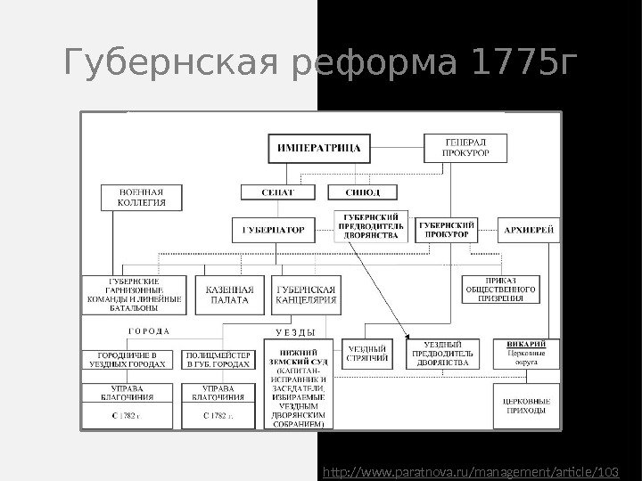 Губернская реформа 1775 г http : //www. paratnova. ru/management/article/103 