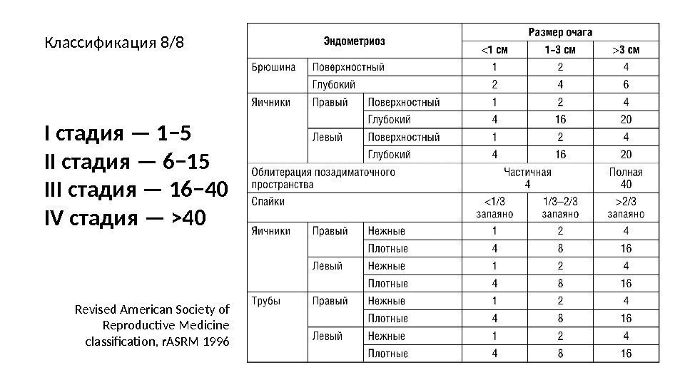 Классификация 8/8 Revised American Society of Reproductive Medicine classiﬁcation, r. ASRM 1996 I cтадия