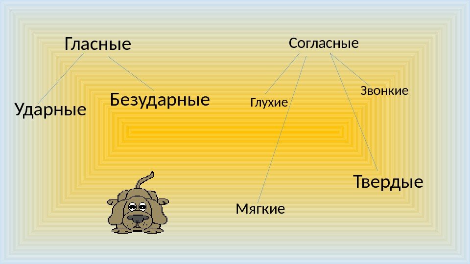 Гласные Согласные Ударные Безударные Глухие Звонкие Мягкие Твердые 