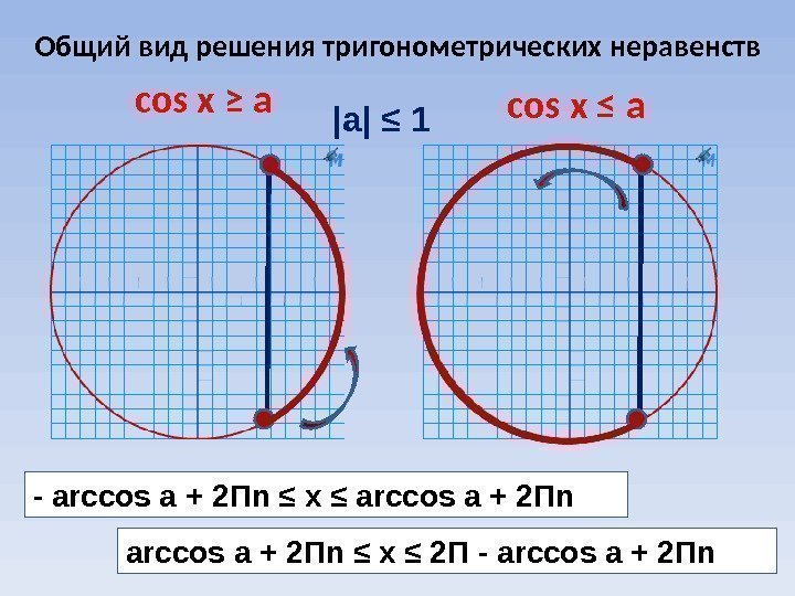 cos x ≥ a cos x ≤ a |a| ≤ 1 Общий вид решения