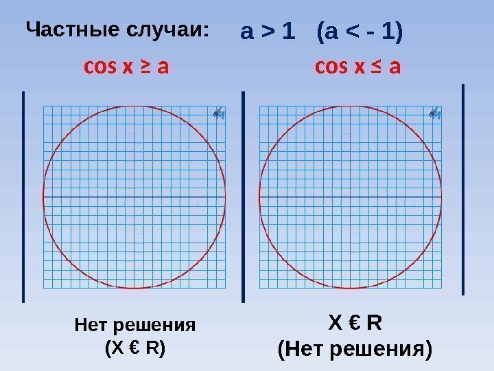 Частные случаи: a  1  (a  - 1) cos x ≥ a