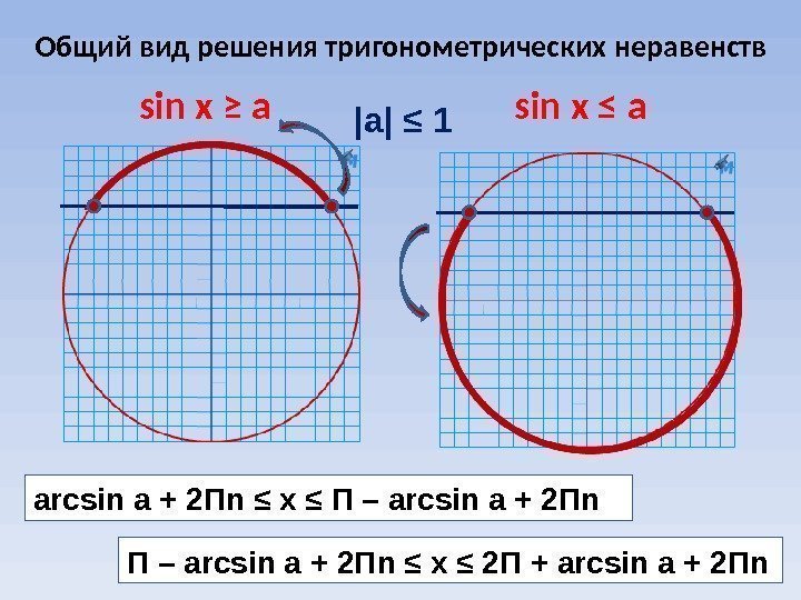 Общий вид решения тригонометрических неравенств sin x ≥ a sin x ≤ a arcsin