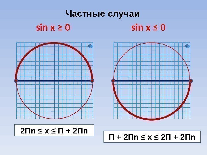 Частные случаи sin x ≥ 0  sin x ≤ 0  2 П