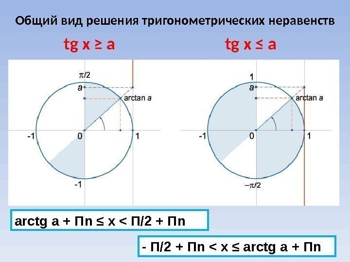 Общий вид решения тригонометрических неравенств tg x ≥ a tg x ≤ a arctg