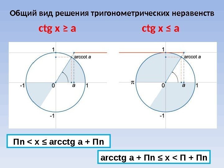 Общий вид решения тригонометрических неравенств ctg x ≥ a ctg x ≤ a П
