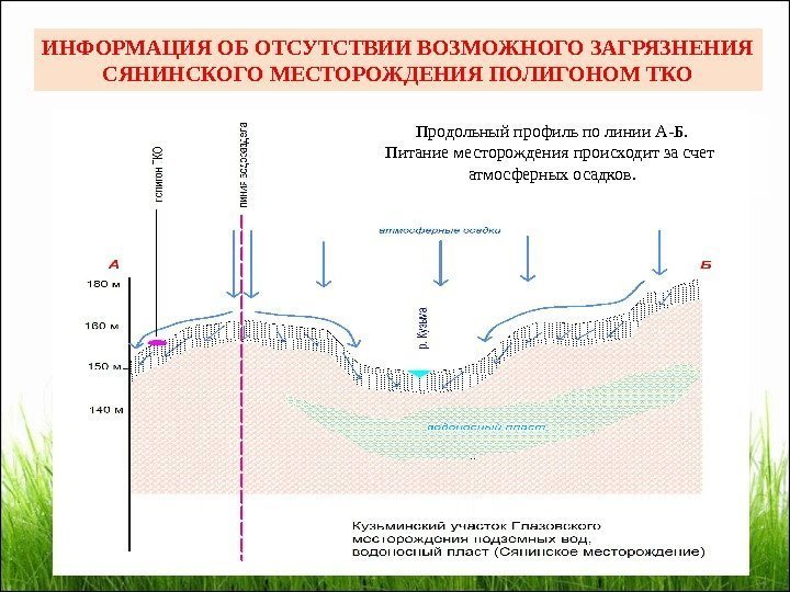 ИНФОРМАЦИЯ ОБ ОТСУТСТВИИ ВОЗМОЖНОГО ЗАГРЯЗНЕНИЯ СЯНИНСКОГО МЕСТОРОЖДЕНИЯ ПОЛИГОНОМ ТКО Продольный профиль по линии А-Б.