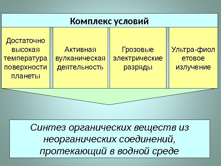 Комплекс условий Достаточно высокая температура поверхности планеты Активная вулканическая деятельность Грозовые электрические разряды Ультра-фиол